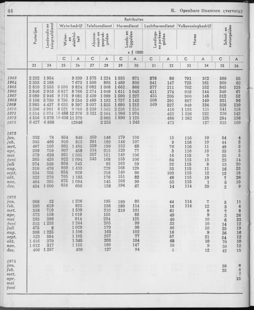 21e Jaargang No.11 - Mei 1974 - Page 44