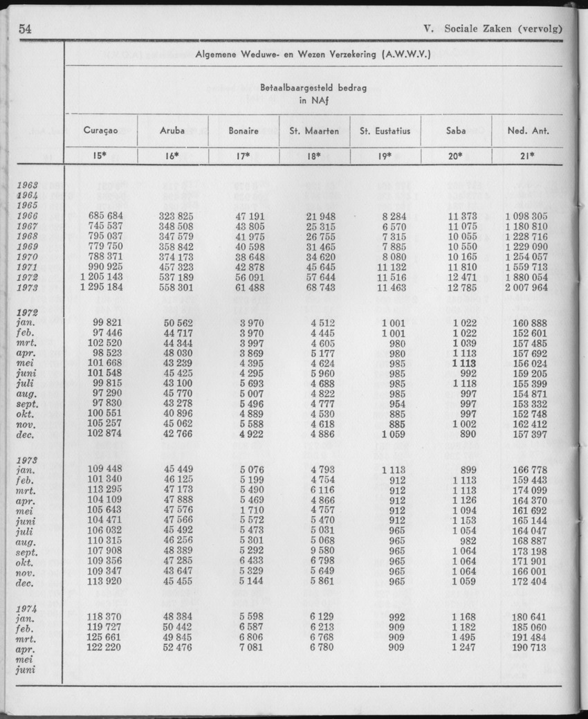 21e Jaargang No.11 - Mei 1974 - Page 54