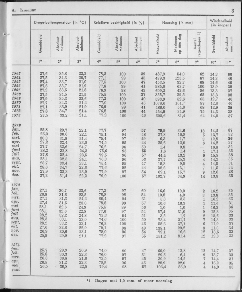 21e Jaargang No.12 - Juni 1974 - Page 3