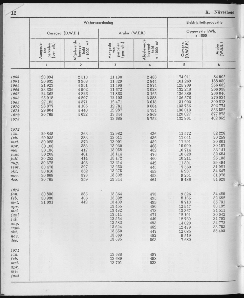 21e Jaargang No.12 - Juni 1974 - Page 12