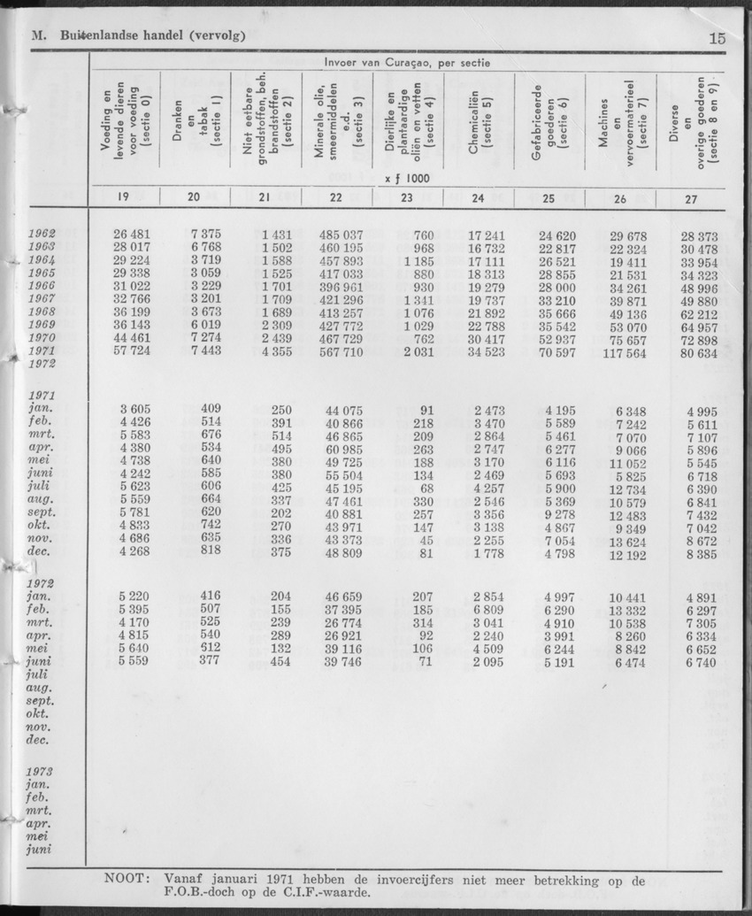 21e Jaargang No.12 - Juni 1974 - Page 15