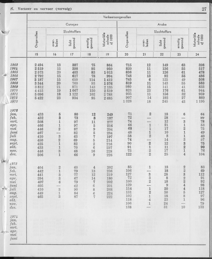 21e Jaargang No.12 - Juni 1974 - Page 27