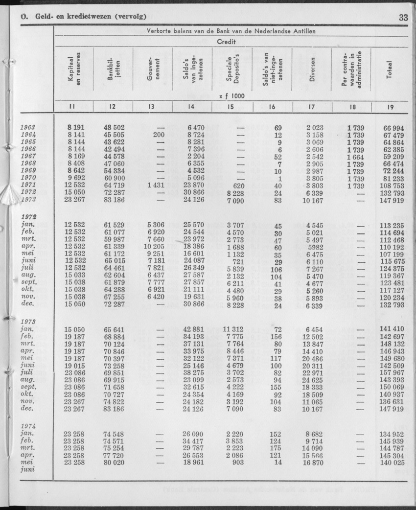 21e Jaargang No.12 - Juni 1974 - Page 33