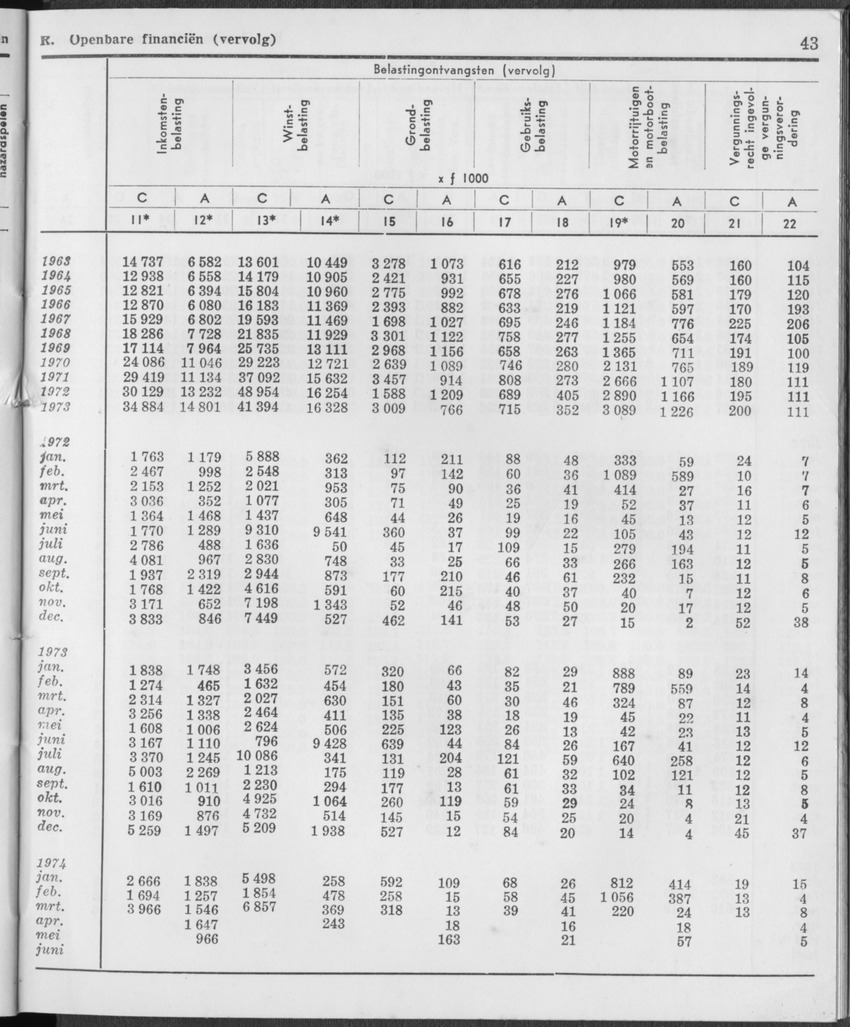 21e Jaargang No.12 - Juni 1974 - Page 43