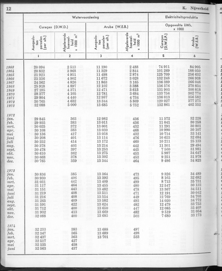 22e Jaargang No.1 - Juli 1974 - New Page