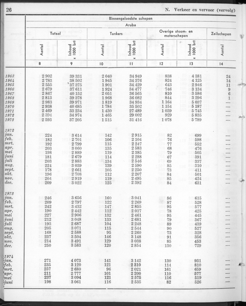 22e Jaargang No.1 - Juli 1974 - New Page