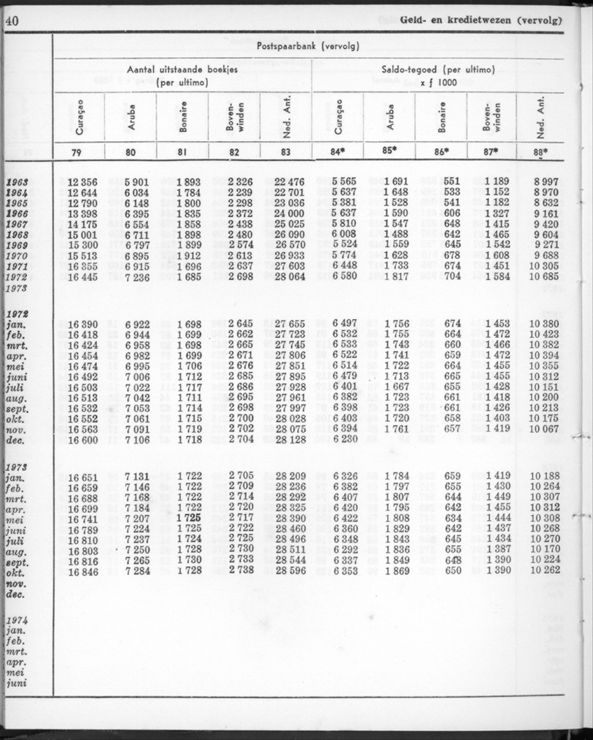 22e Jaargang No.1 - Juli 1974 - New Page
