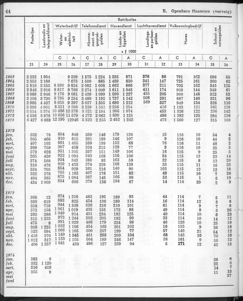 22e Jaargang No.1 - Juli 1974 - New Page