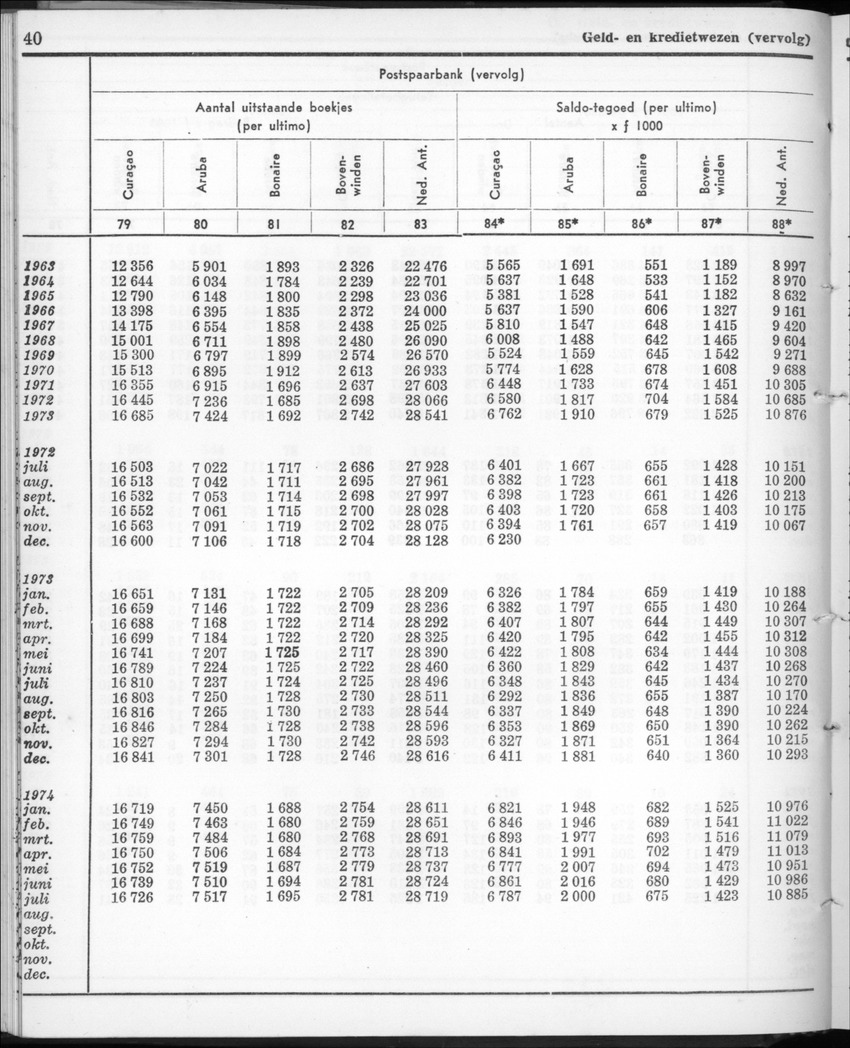 22e Jaargang No.2 - Augustus 1974 - New Page