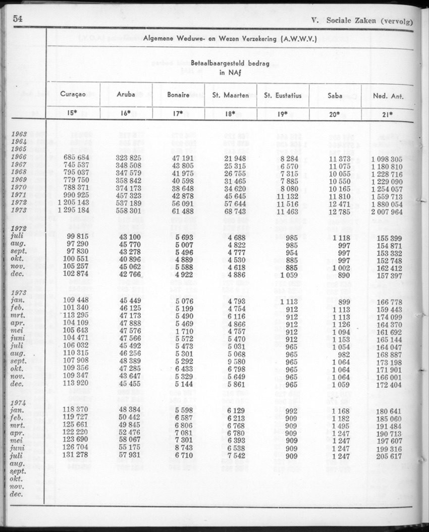 22e Jaargang No.2 - Augustus 1974 - New Page