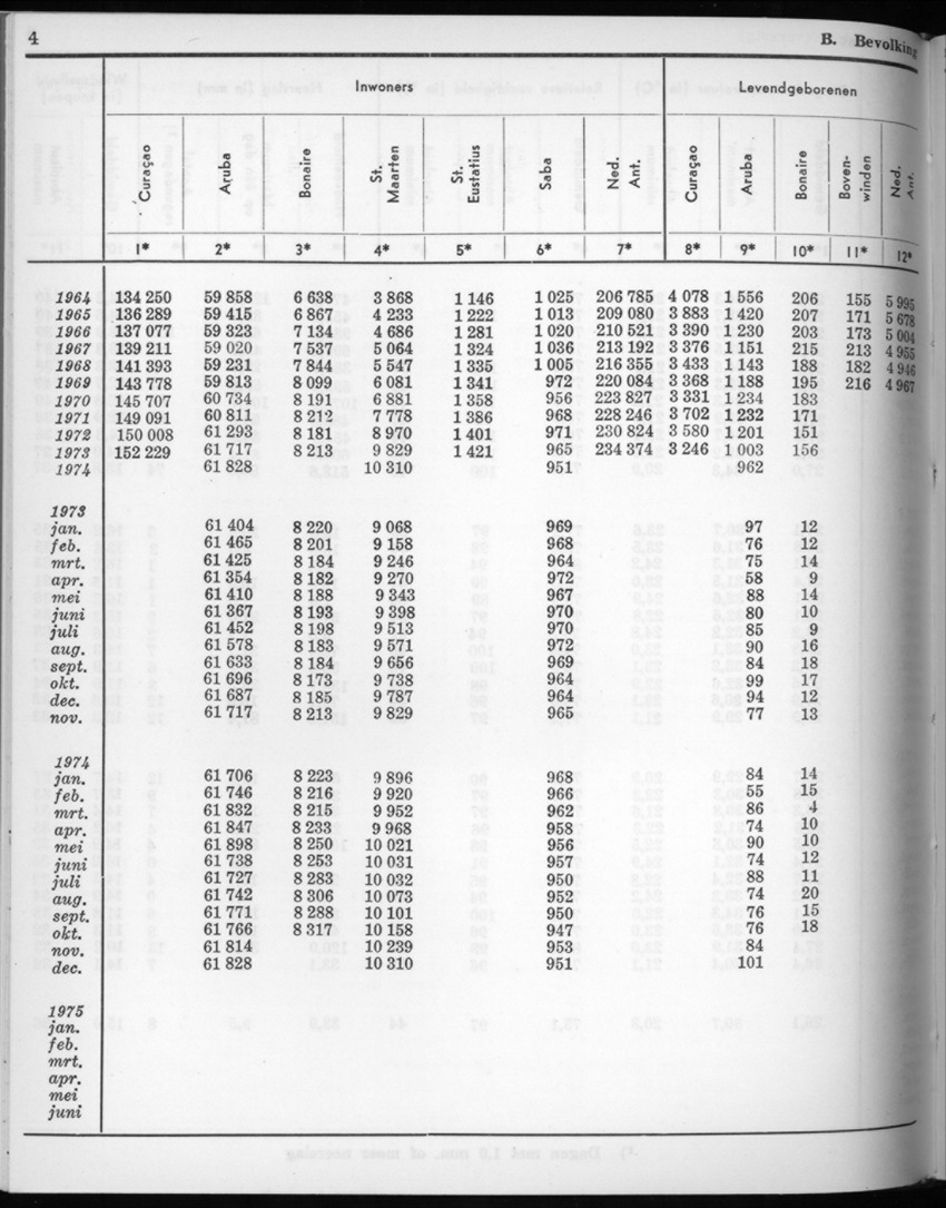 22e Jaargang No.8 - Februari 1975 - New Page
