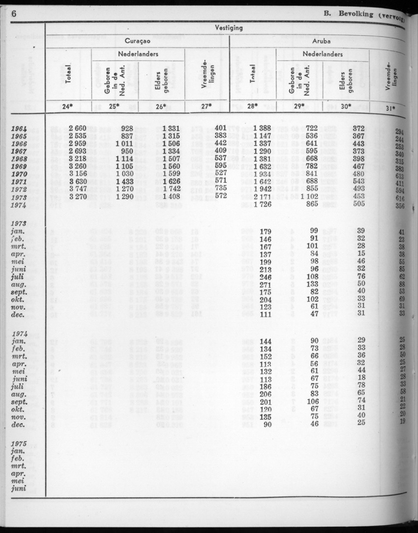 22e Jaargang No.8 - Februari 1975 - New Page