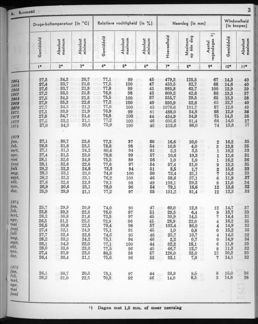 22e Jaargang No.9 - Maart 1975 - New Page