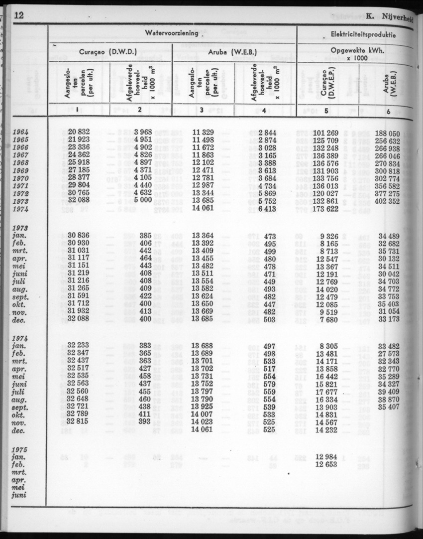 22e Jaargang No.10 - April 1975 - New Page