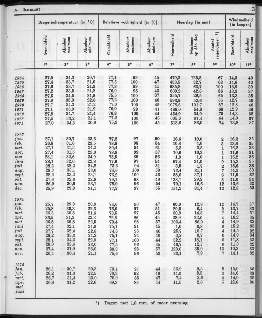 22e Jaargang No.11- Mei 1975 - New Page