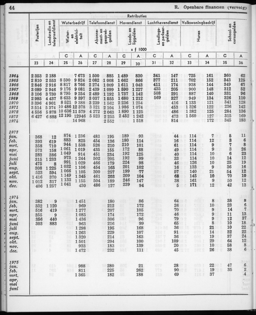 22e Jaargang No.11- Mei 1975 - New Page