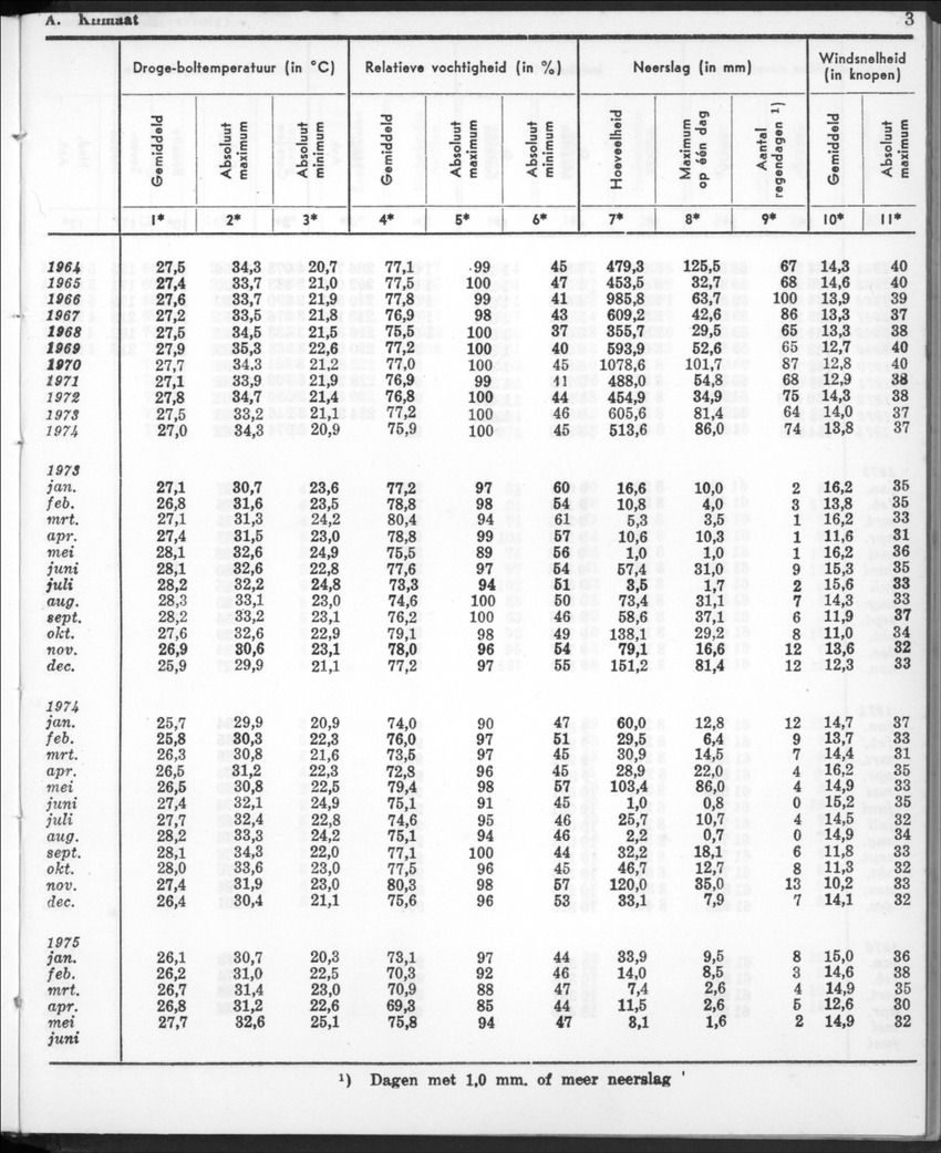22e Jaargang No.12- Juni 1975 - New Page