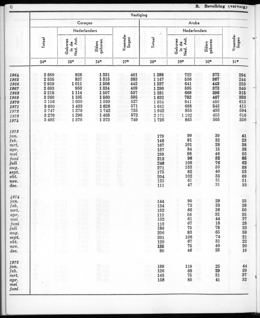 22e Jaargang No.12- Juni 1975 - New Page
