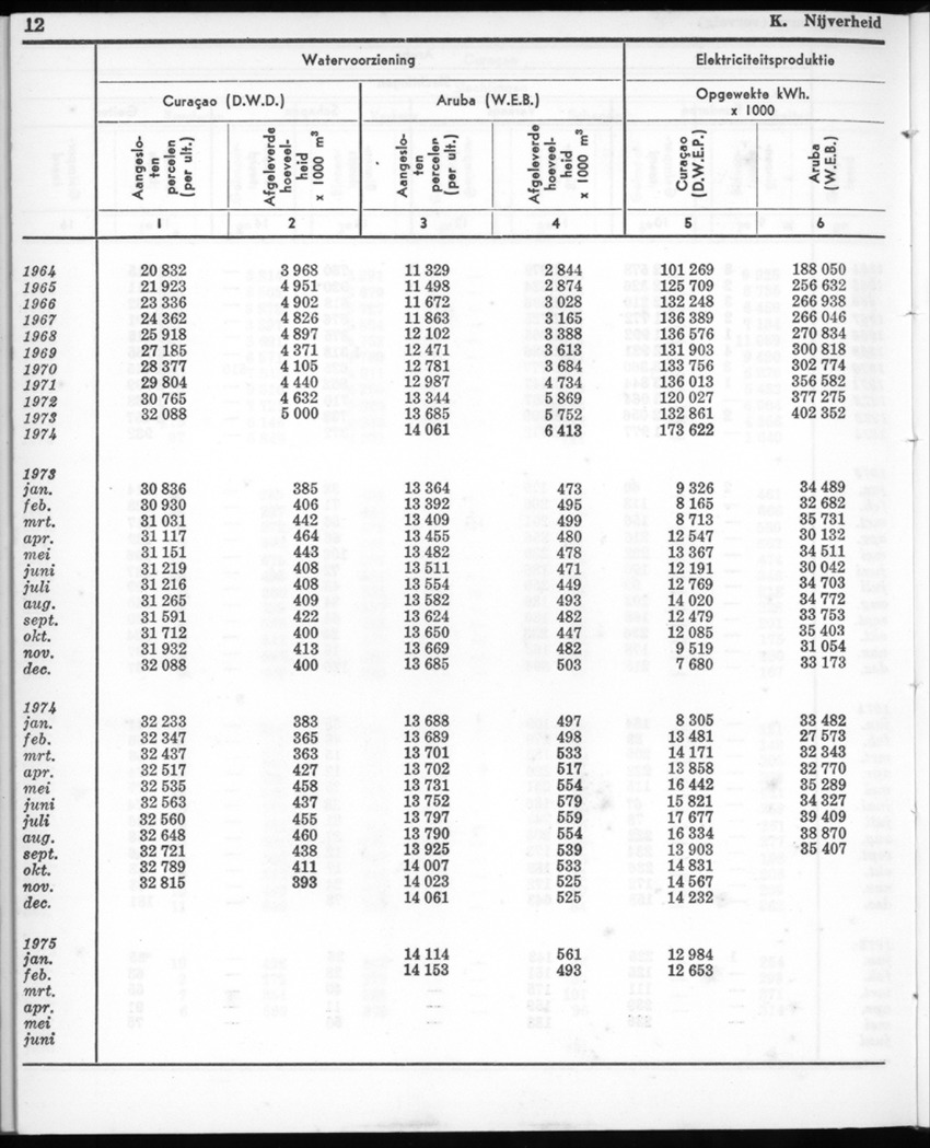 22e Jaargang No.12- Juni 1975 - New Page