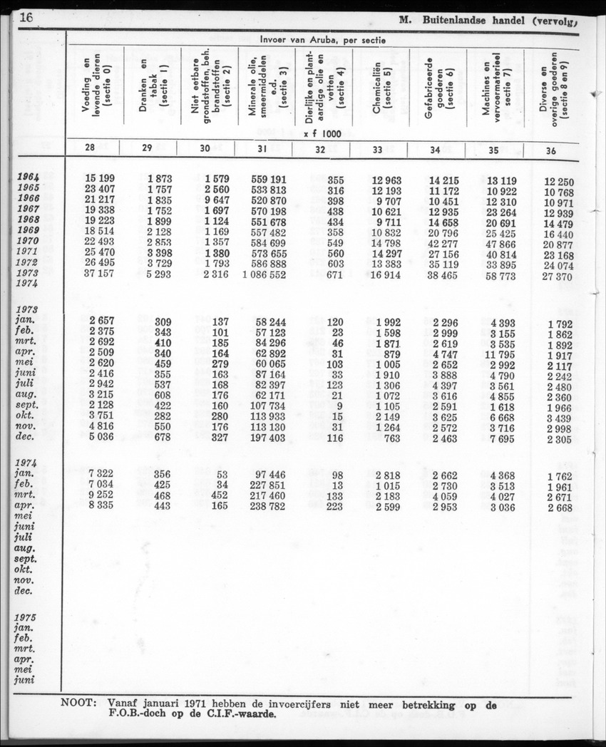 22e Jaargang No.12- Juni 1975 - New Page