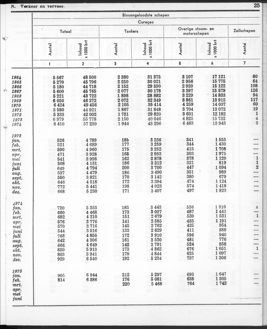 22e Jaargang No.12- Juni 1975 - New Page