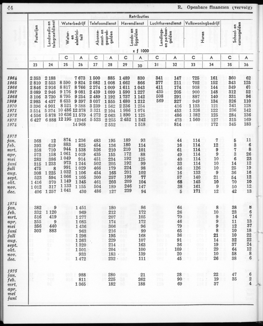 22e Jaargang No.12- Juni 1975 - New Page