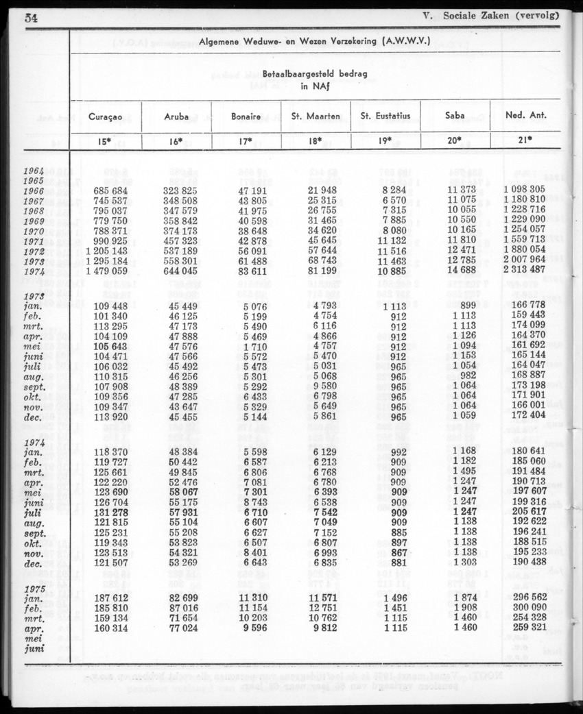 22e Jaargang No.12- Juni 1975 - New Page