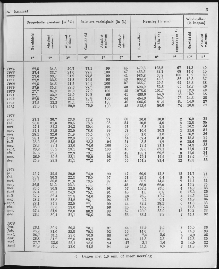 23e Jaargang No.1 - Juli 1975 - Page 3