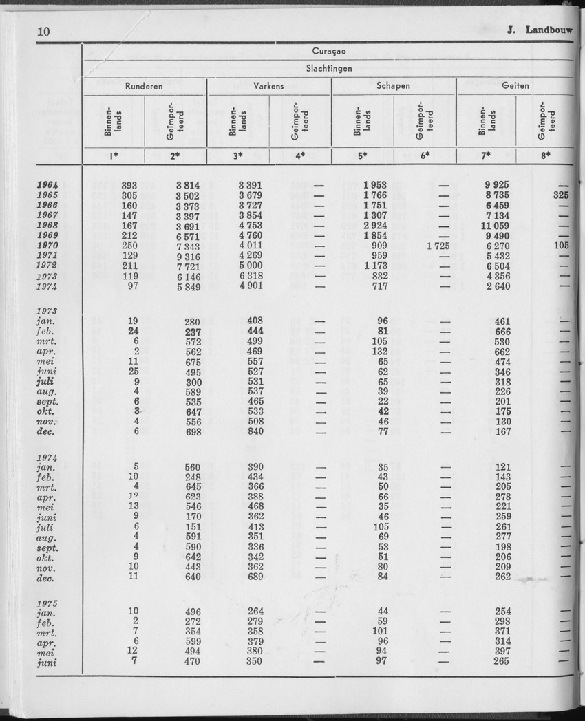 23e Jaargang No.1 - Juli 1975 - Page 10