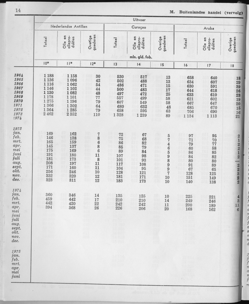 23e Jaargang No.1 - Juli 1975 - Page 14