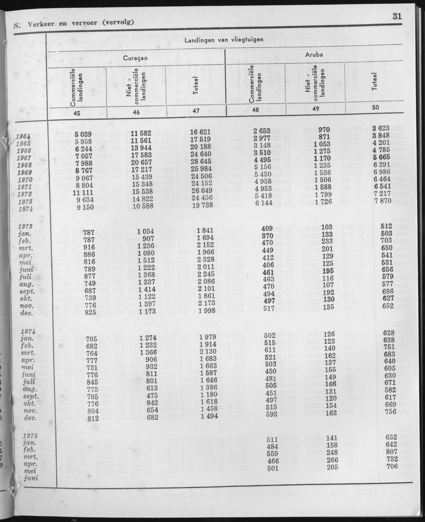 23e Jaargang No.1 - Juli 1975 - Page 31