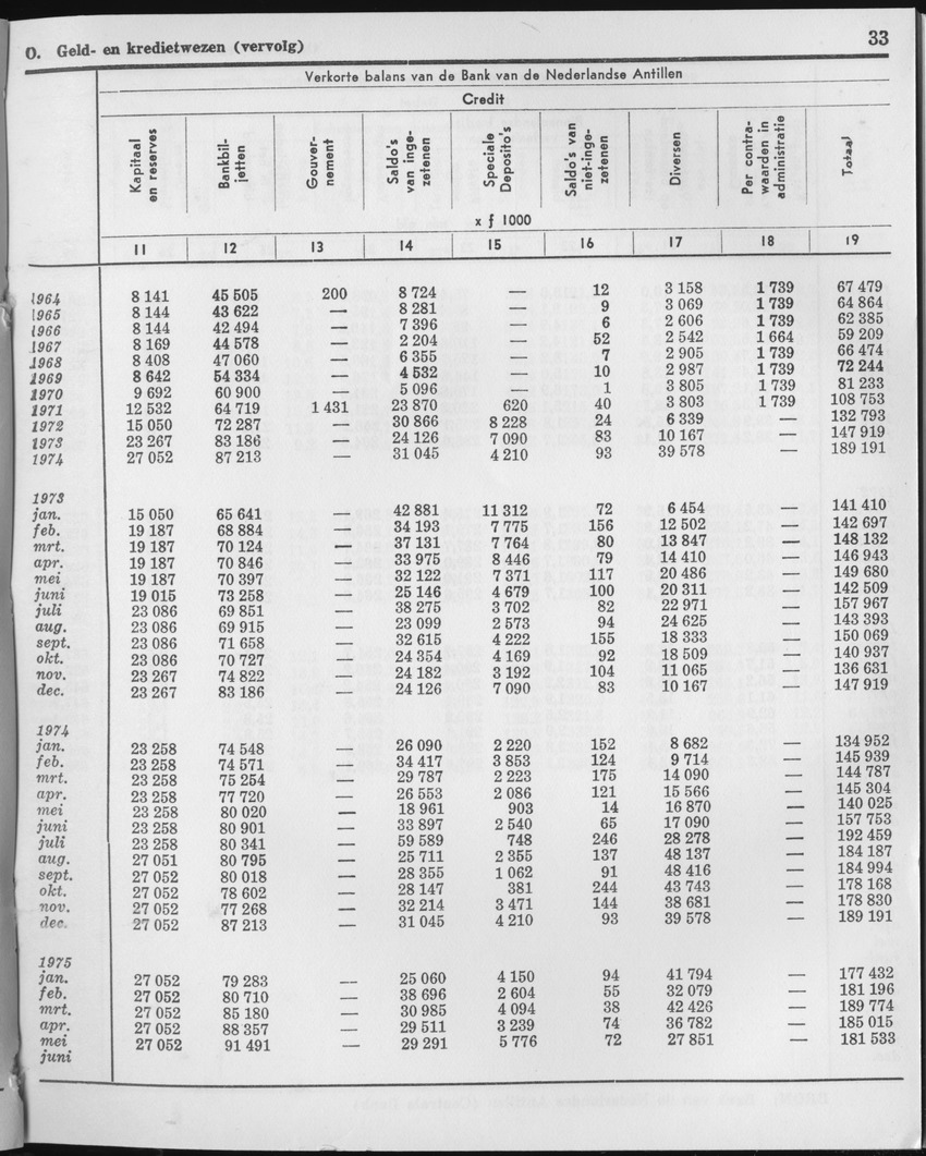 23e Jaargang No.1 - Juli 1975 - Page 33