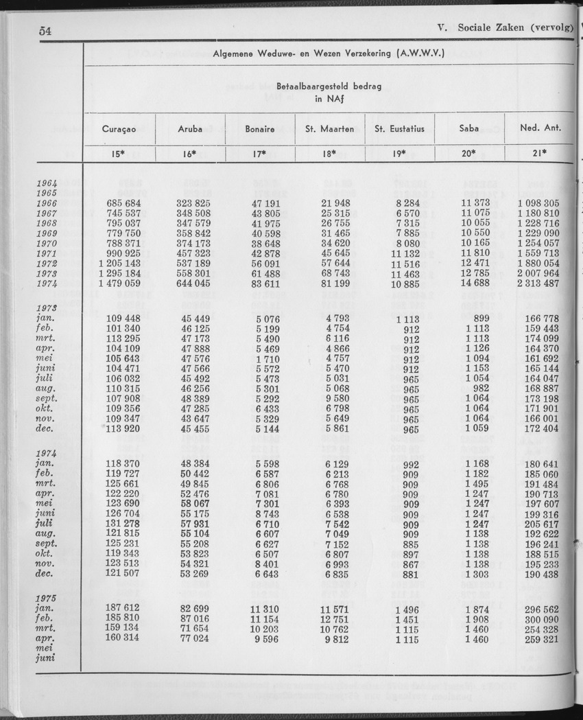 23e Jaargang No.1 - Juli 1975 - Page 54