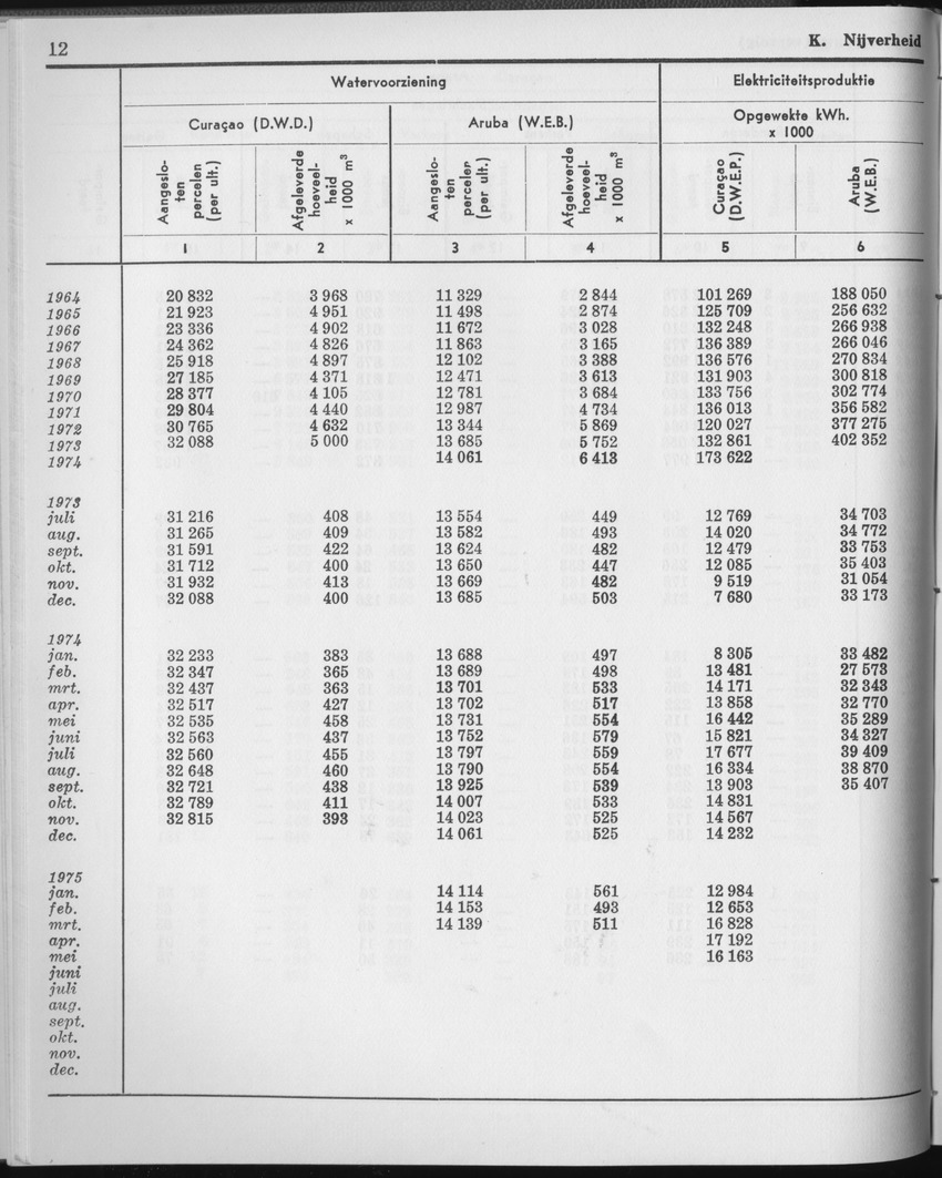 23e Jaargang No.2 - Augustus 1975 - Page 12