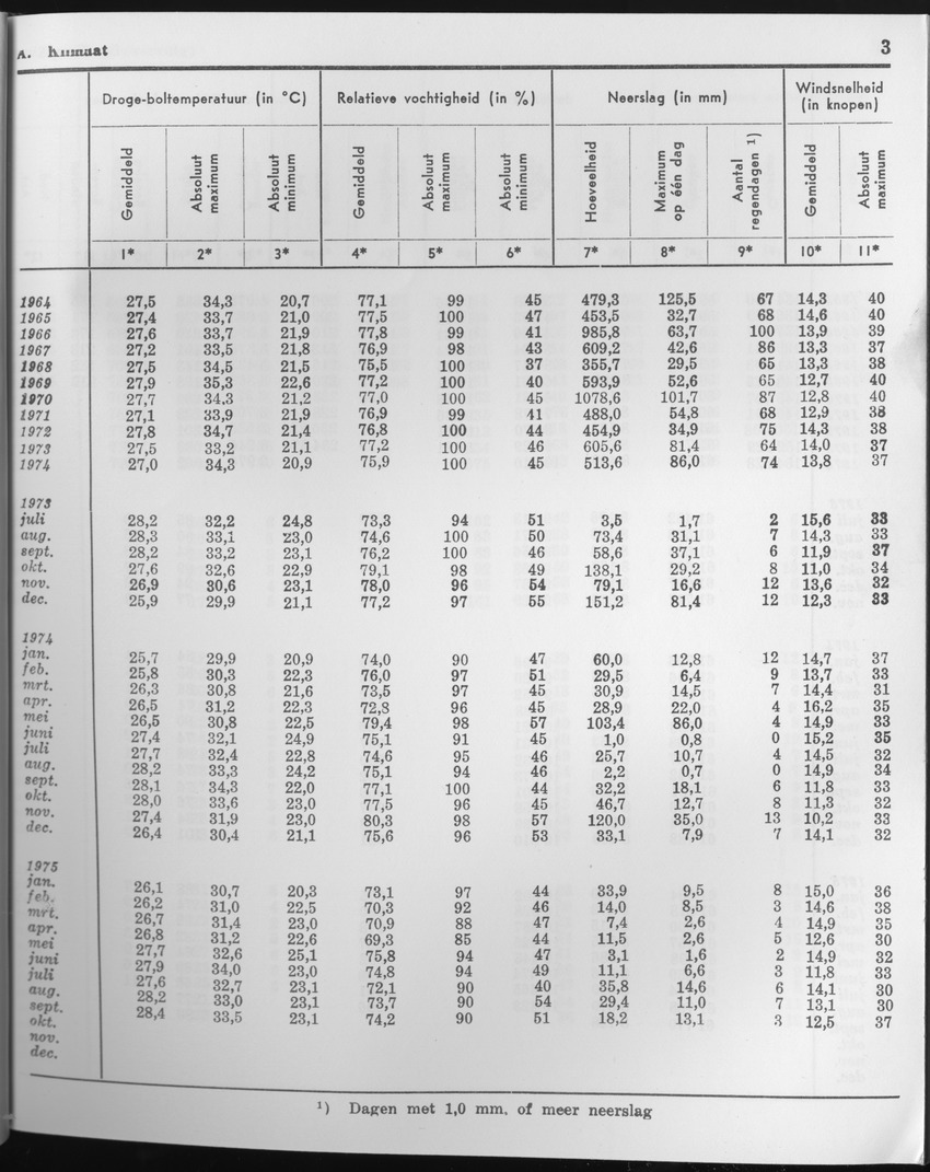 23e Jaargang No.4 - Oktober 1975 - Page 3