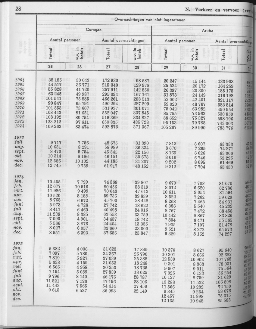 23e Jaargang No.7 - Januari 1976 - Page 28