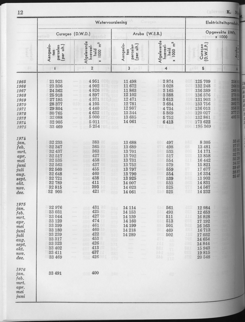 23e Jaargang No.8 - Februari 1976 - Page 12