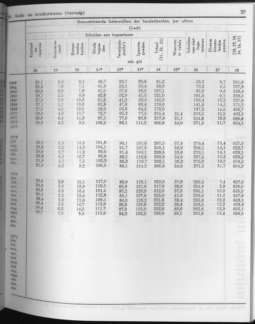 23e Jaargang No.8 - Februari 1976 - Page 35