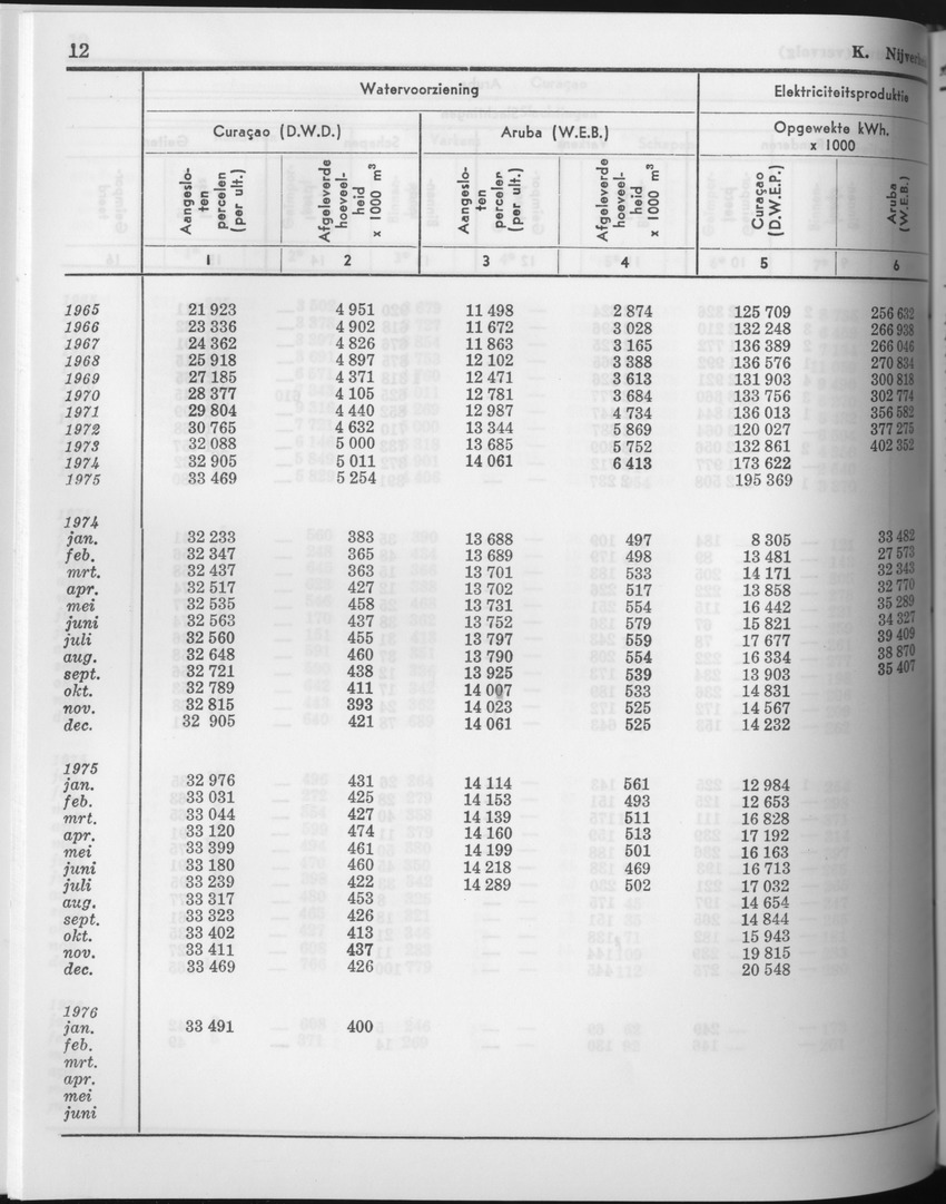 23e Jaargang No.9 - Maart 1976 - Page 12