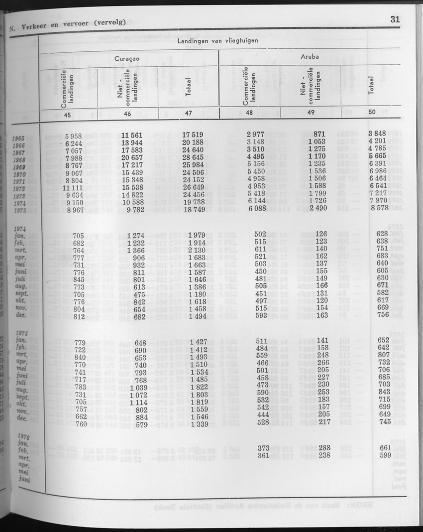 23e Jaargang No.9 - Maart 1976 - Page 31