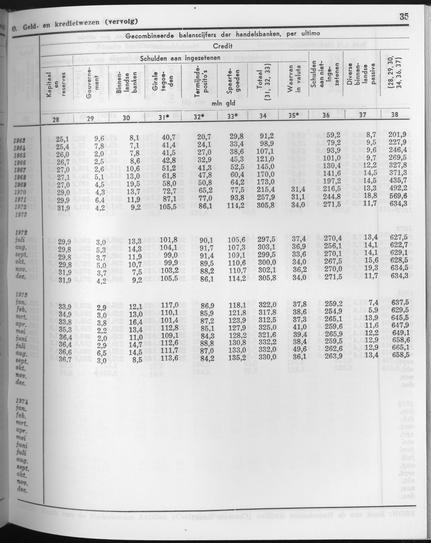 23e Jaargang No.9 - Maart 1976 - Page 35