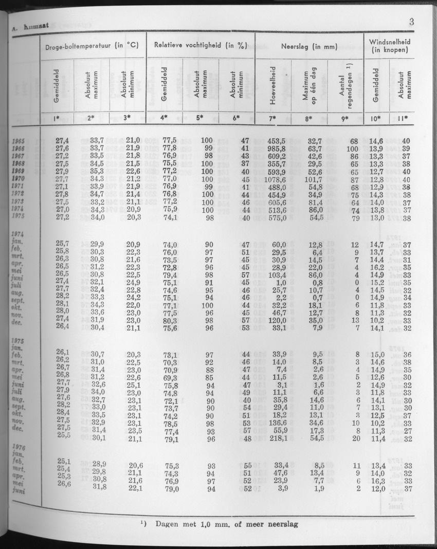 23e Jaargang No.11 - Mei 1976 - Page 3