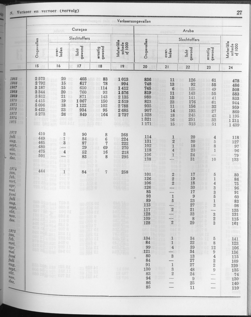 23e Jaargang No.11 - Mei 1976 - Page 27