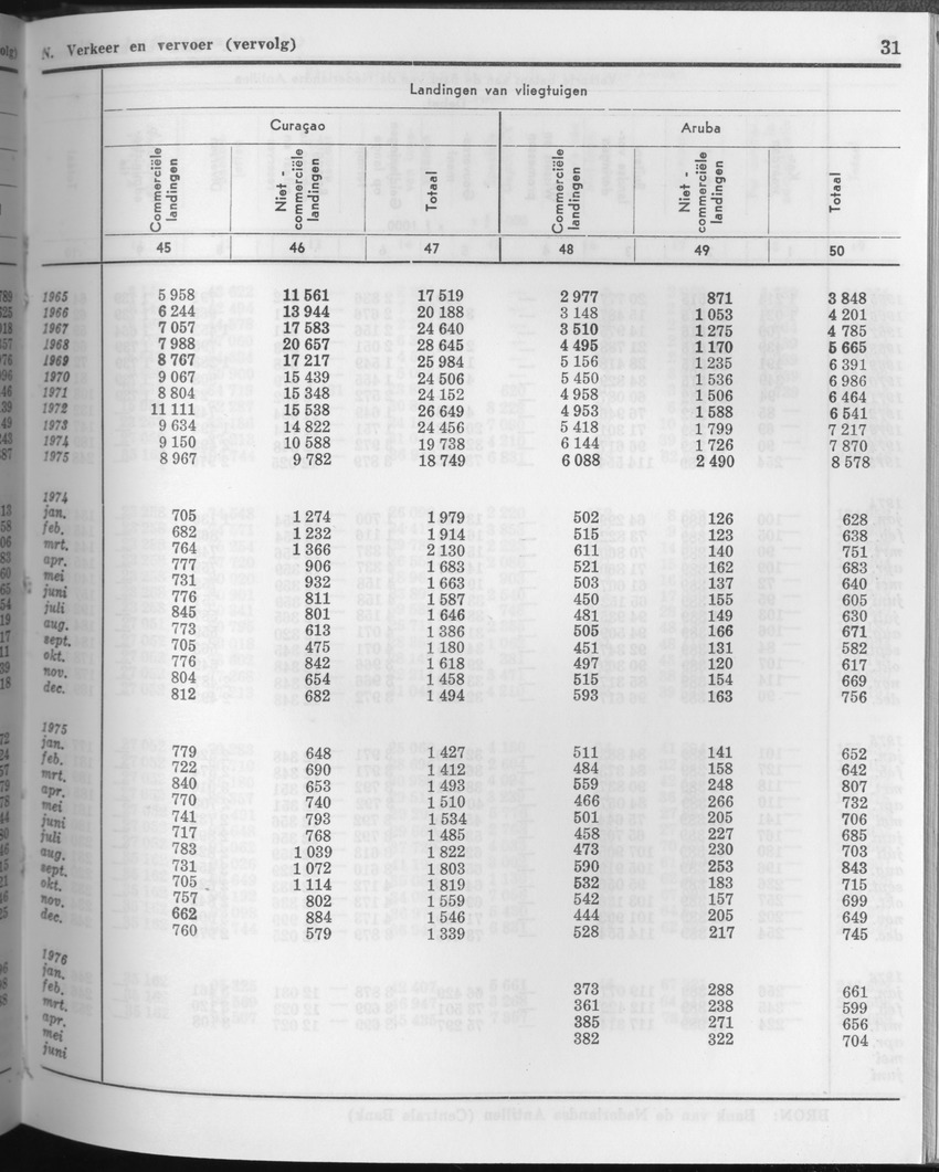 23e Jaargang No.11 - Mei 1976 - Page 31