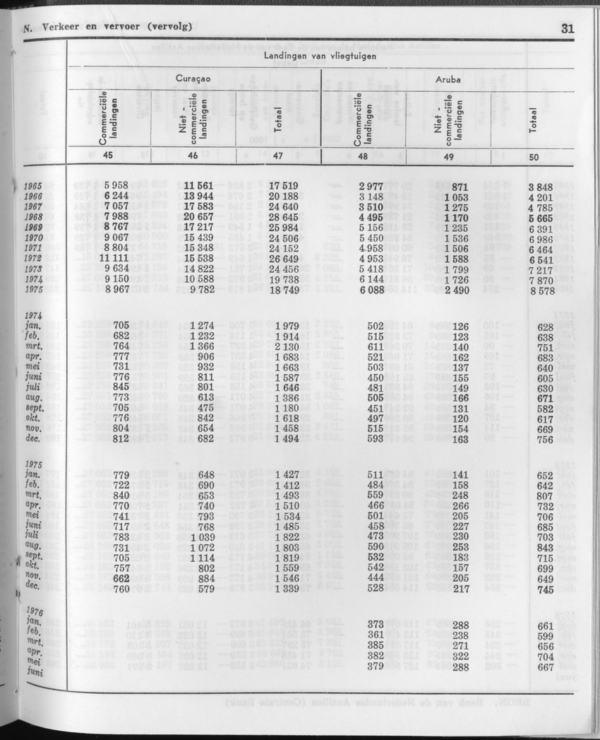 23e Jaargang No.12 - Juni 1976 - Page 31