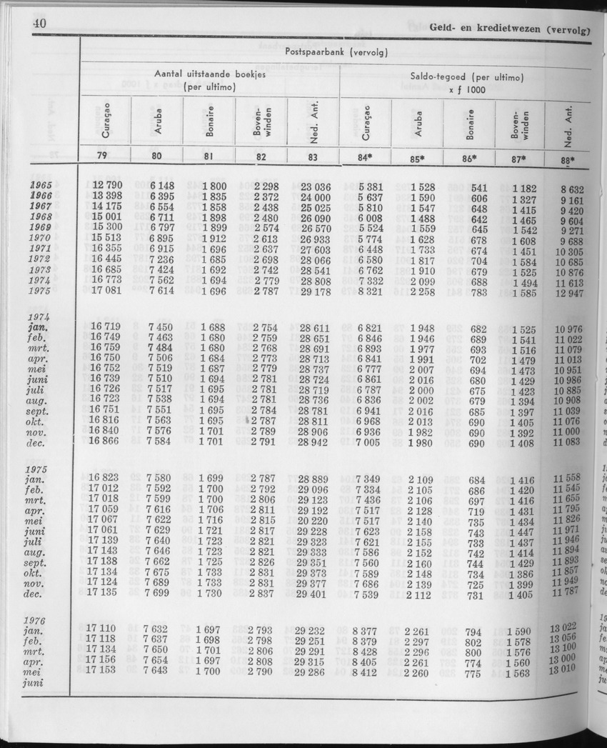 23e Jaargang No.12 - Juni 1976 - Page 40