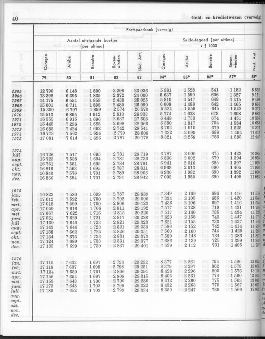 24e Jaargang No.2 - Augustus 1976 - New Page
