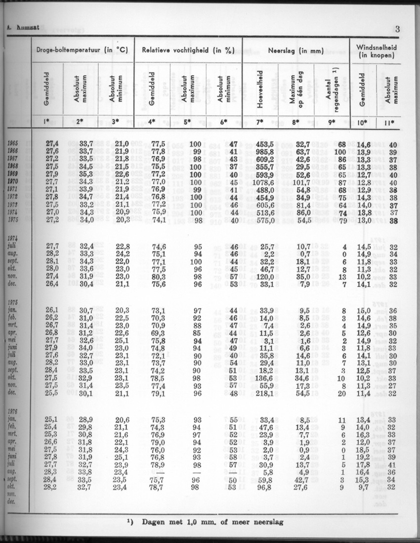 24e Jaargang No.5 - November 1976 - Page 3