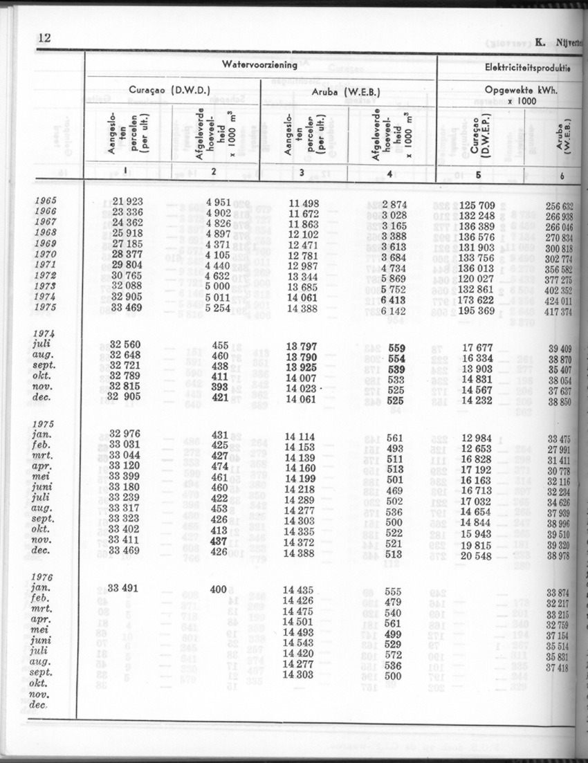 24e Jaargang No.5 - November 1976 - Page 12