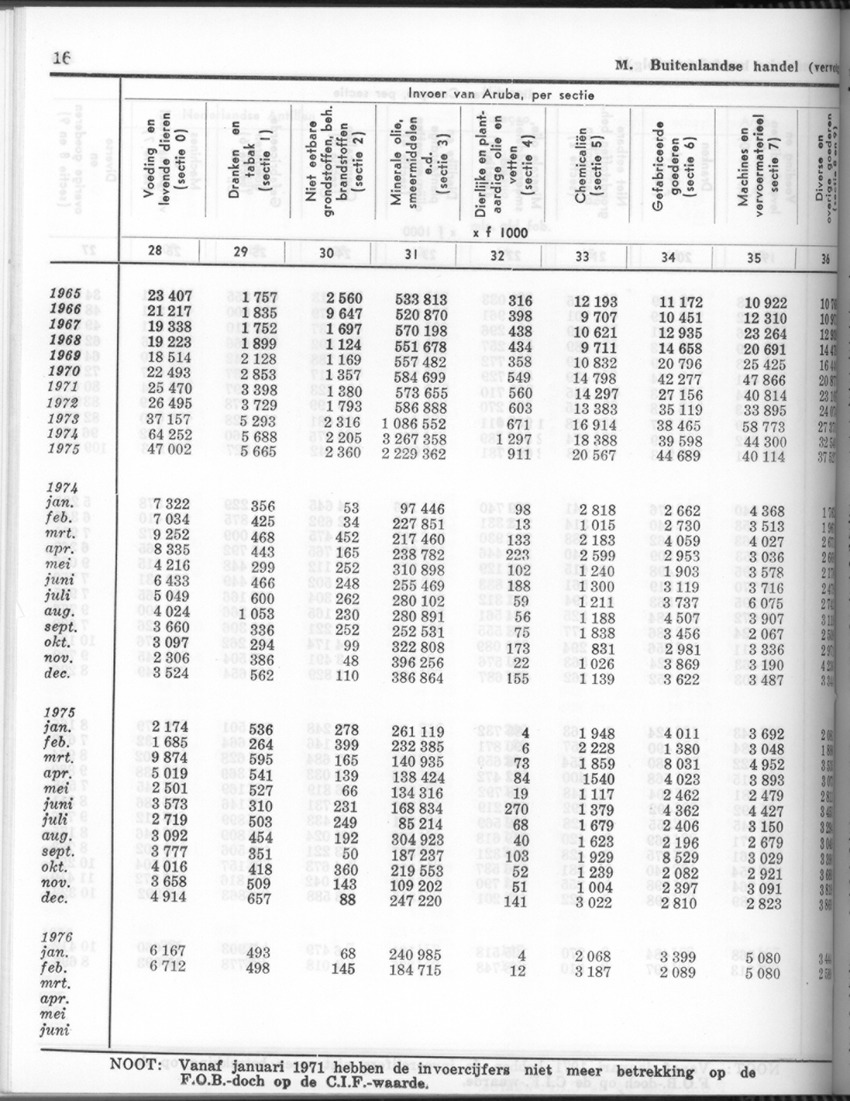 24e Jaargang No.5 - November 1976 - Page 16